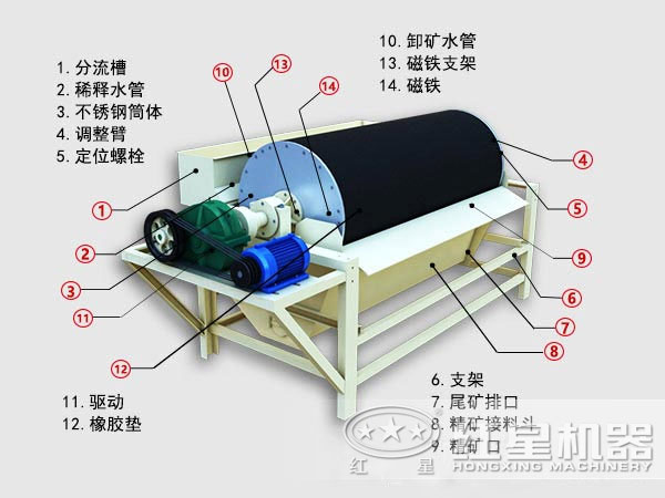 磁選機工作原理